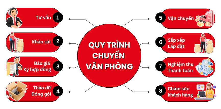 Quy trình chuyển văn phòng của Pivina